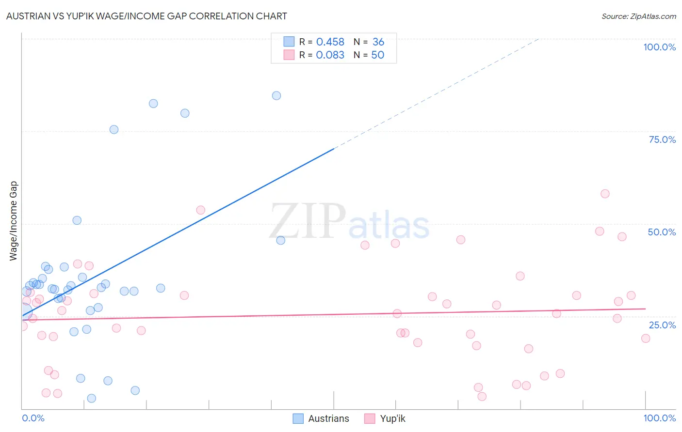 Austrian vs Yup'ik Wage/Income Gap