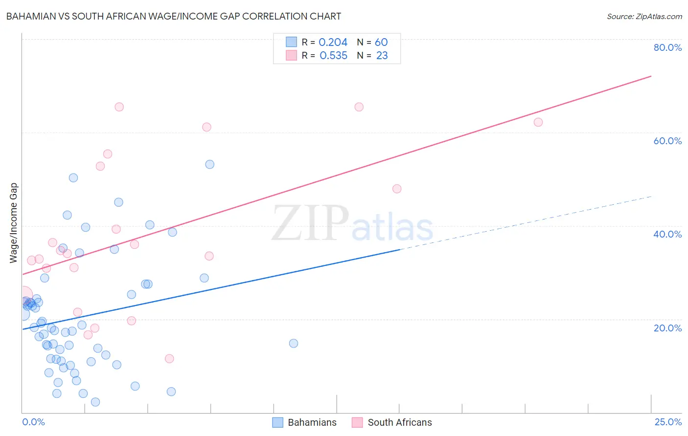 Bahamian vs South African Wage/Income Gap