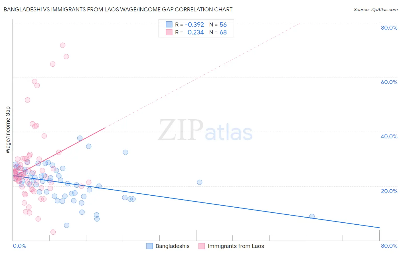 Bangladeshi vs Immigrants from Laos Wage/Income Gap