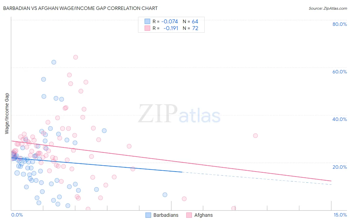 Barbadian vs Afghan Wage/Income Gap