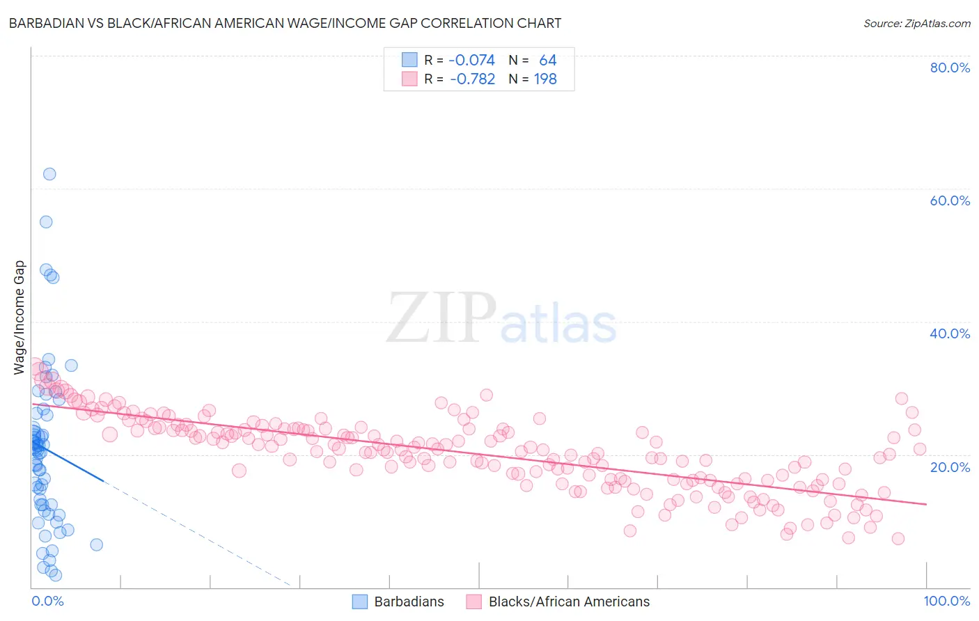 Barbadian vs Black/African American Wage/Income Gap