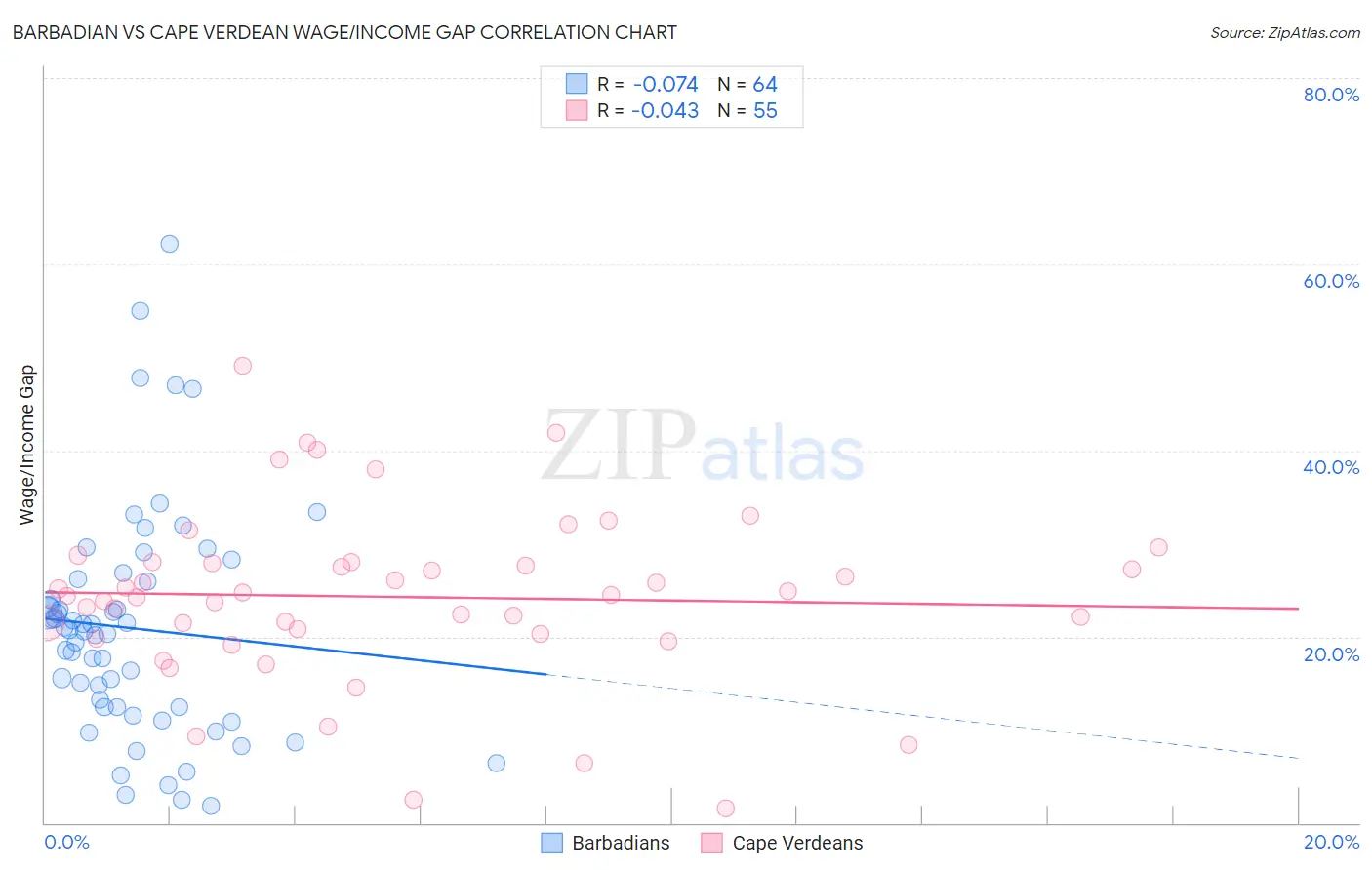 Barbadian vs Cape Verdean Wage/Income Gap