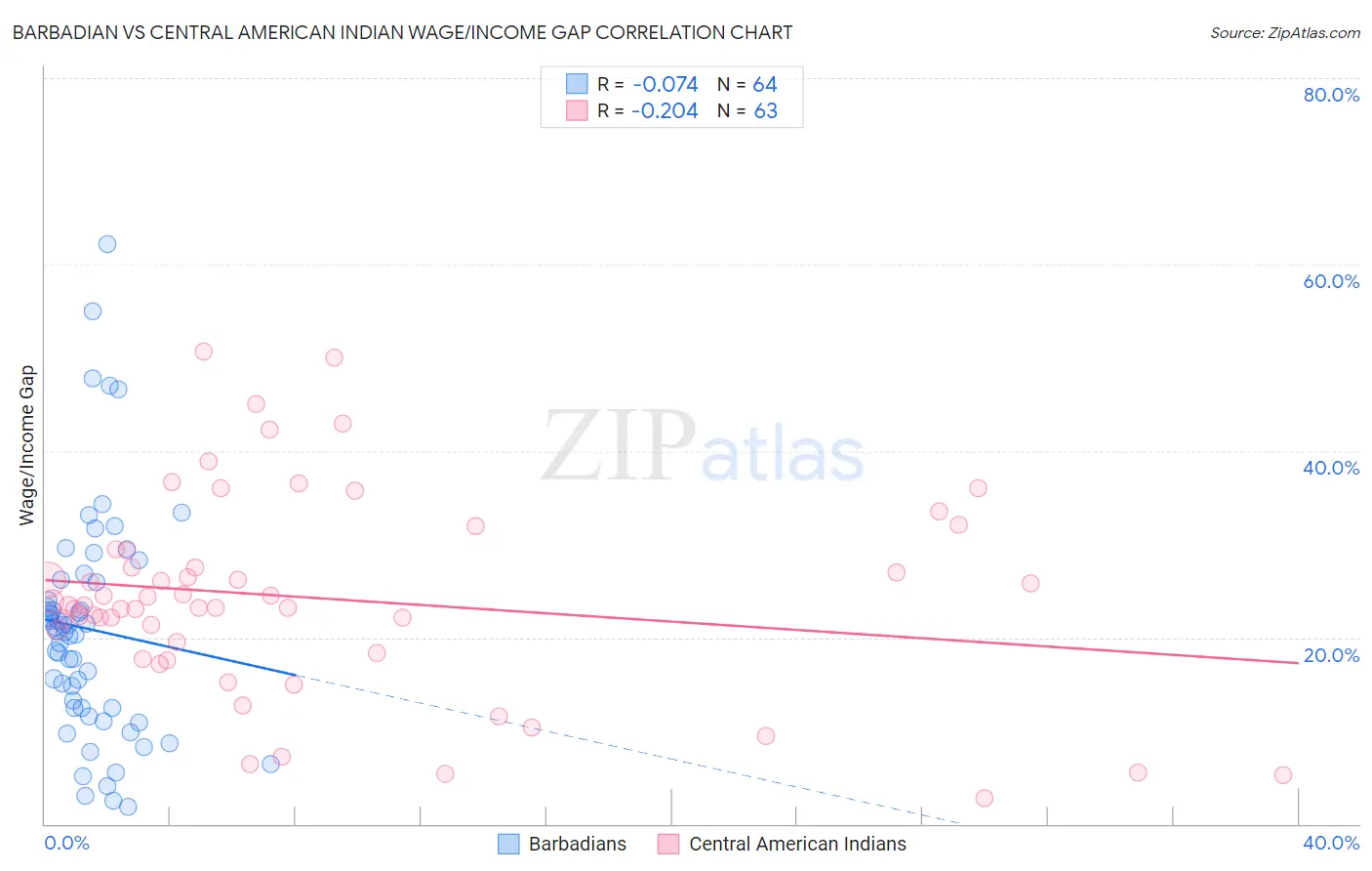 Barbadian vs Central American Indian Wage/Income Gap