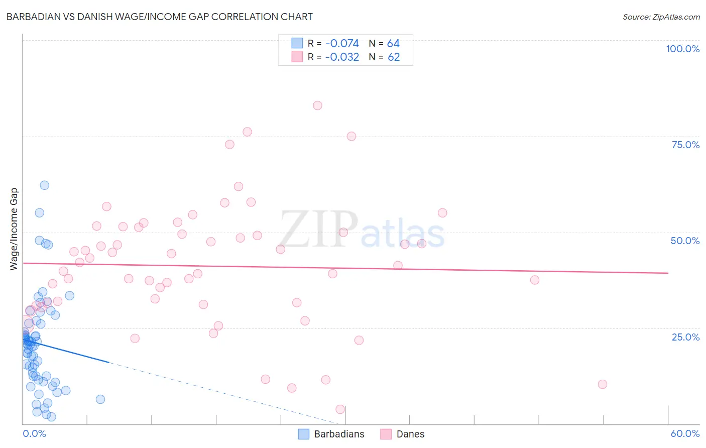 Barbadian vs Danish Wage/Income Gap