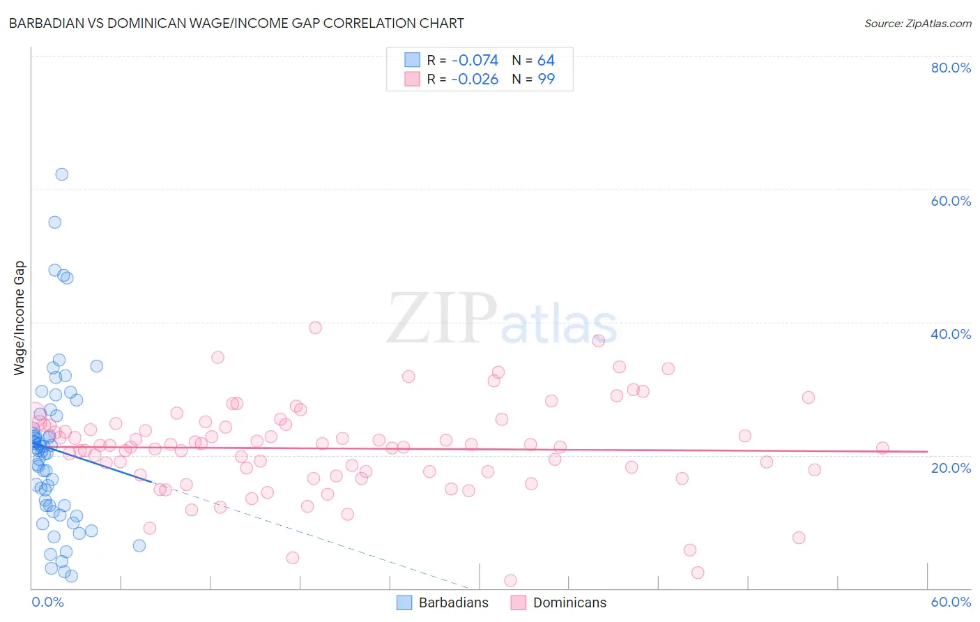 Barbadian vs Dominican Wage/Income Gap