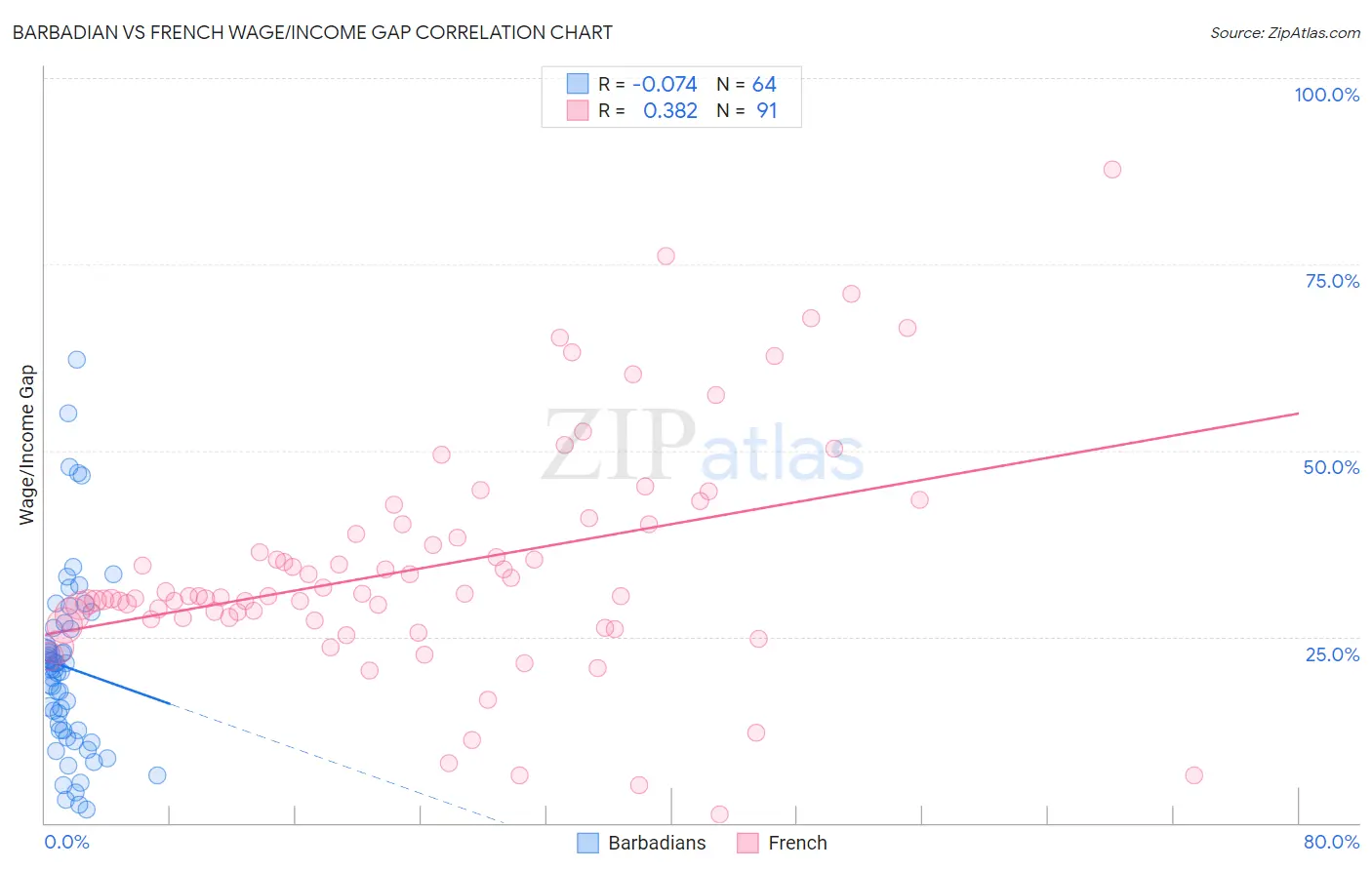 Barbadian vs French Wage/Income Gap