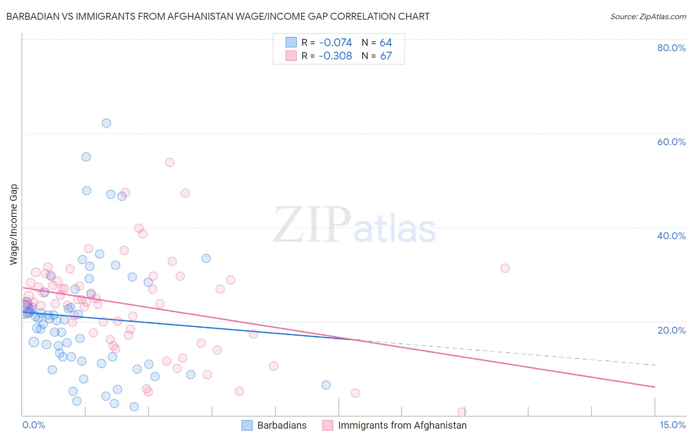 Barbadian vs Immigrants from Afghanistan Wage/Income Gap