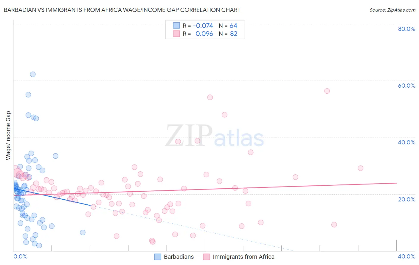 Barbadian vs Immigrants from Africa Wage/Income Gap