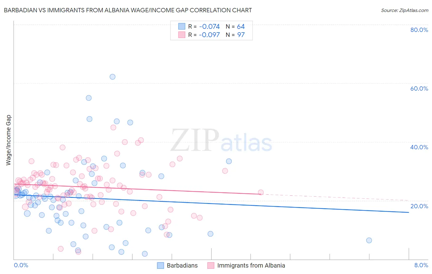 Barbadian vs Immigrants from Albania Wage/Income Gap