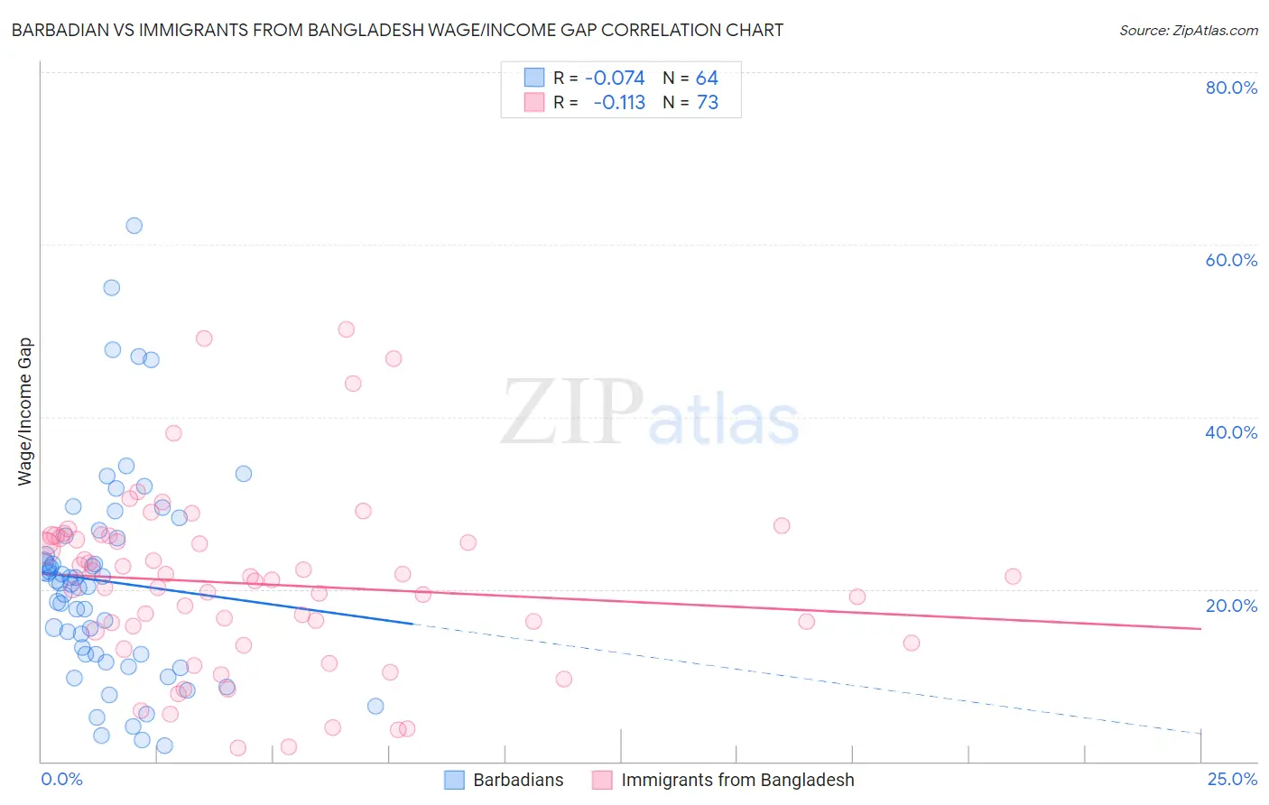 Barbadian vs Immigrants from Bangladesh Wage/Income Gap