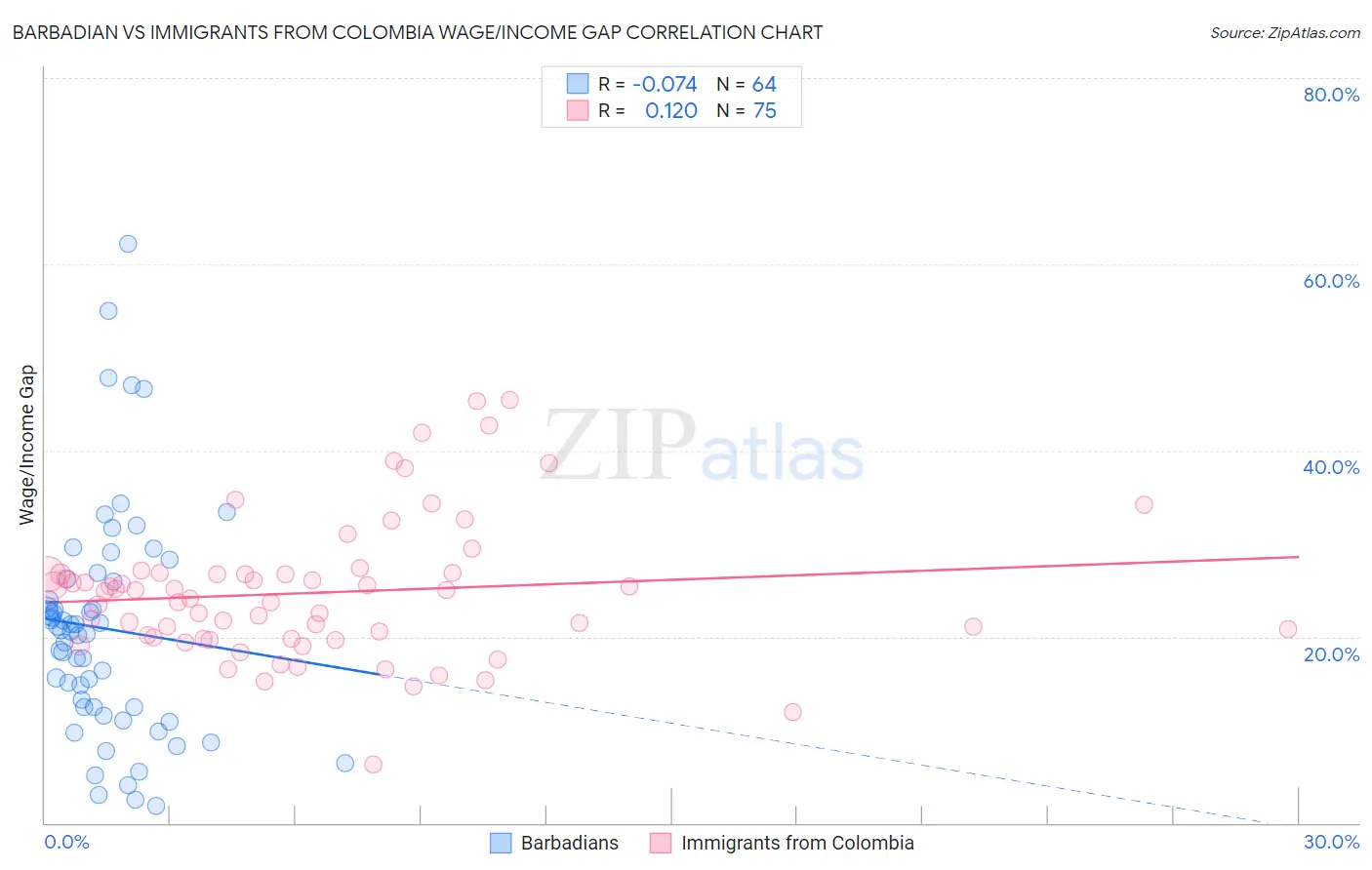 Barbadian vs Immigrants from Colombia Wage/Income Gap