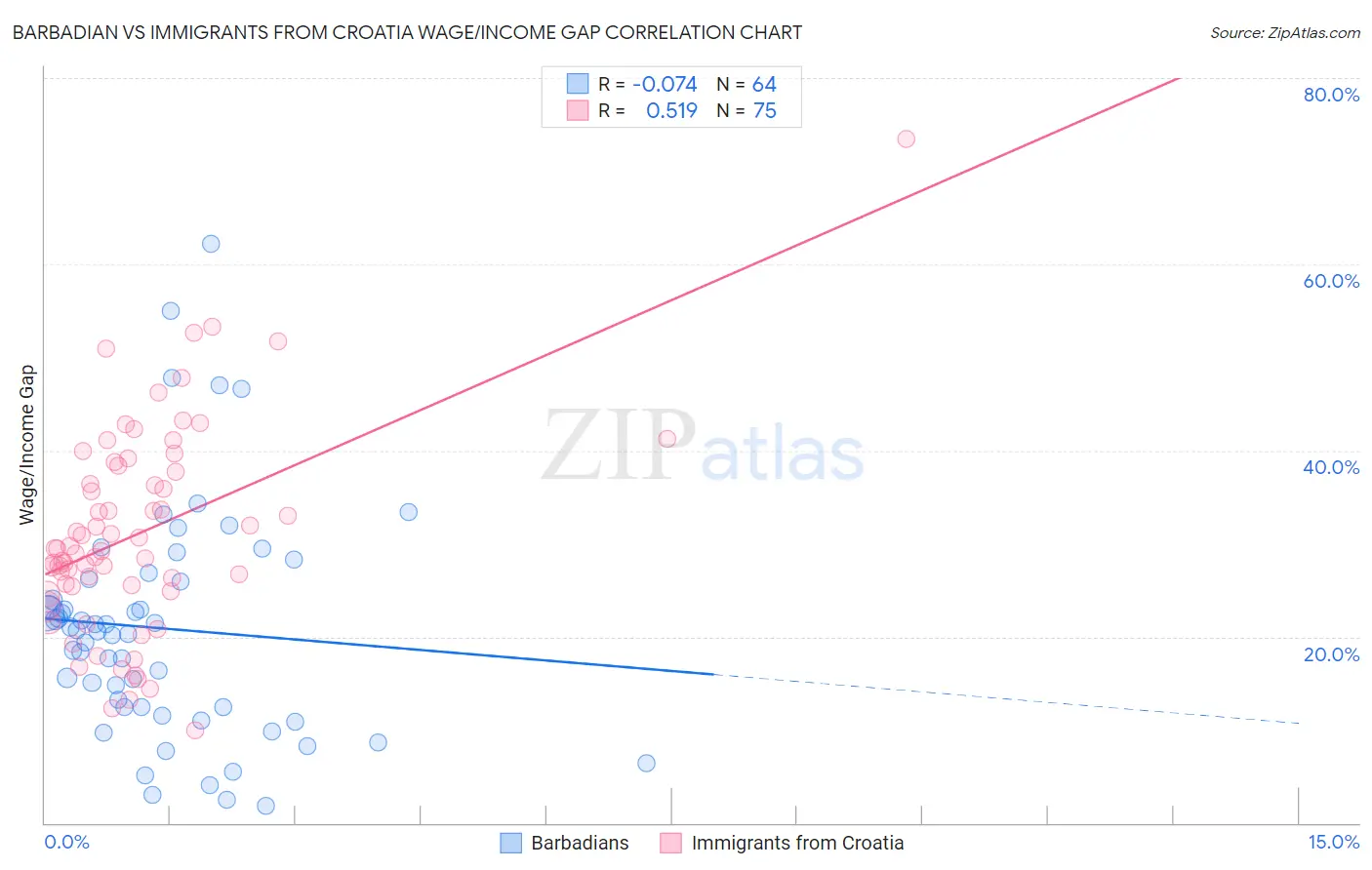 Barbadian vs Immigrants from Croatia Wage/Income Gap