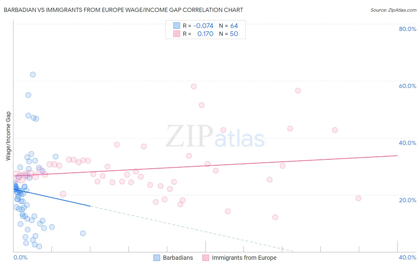 Barbadian vs Immigrants from Europe Wage/Income Gap