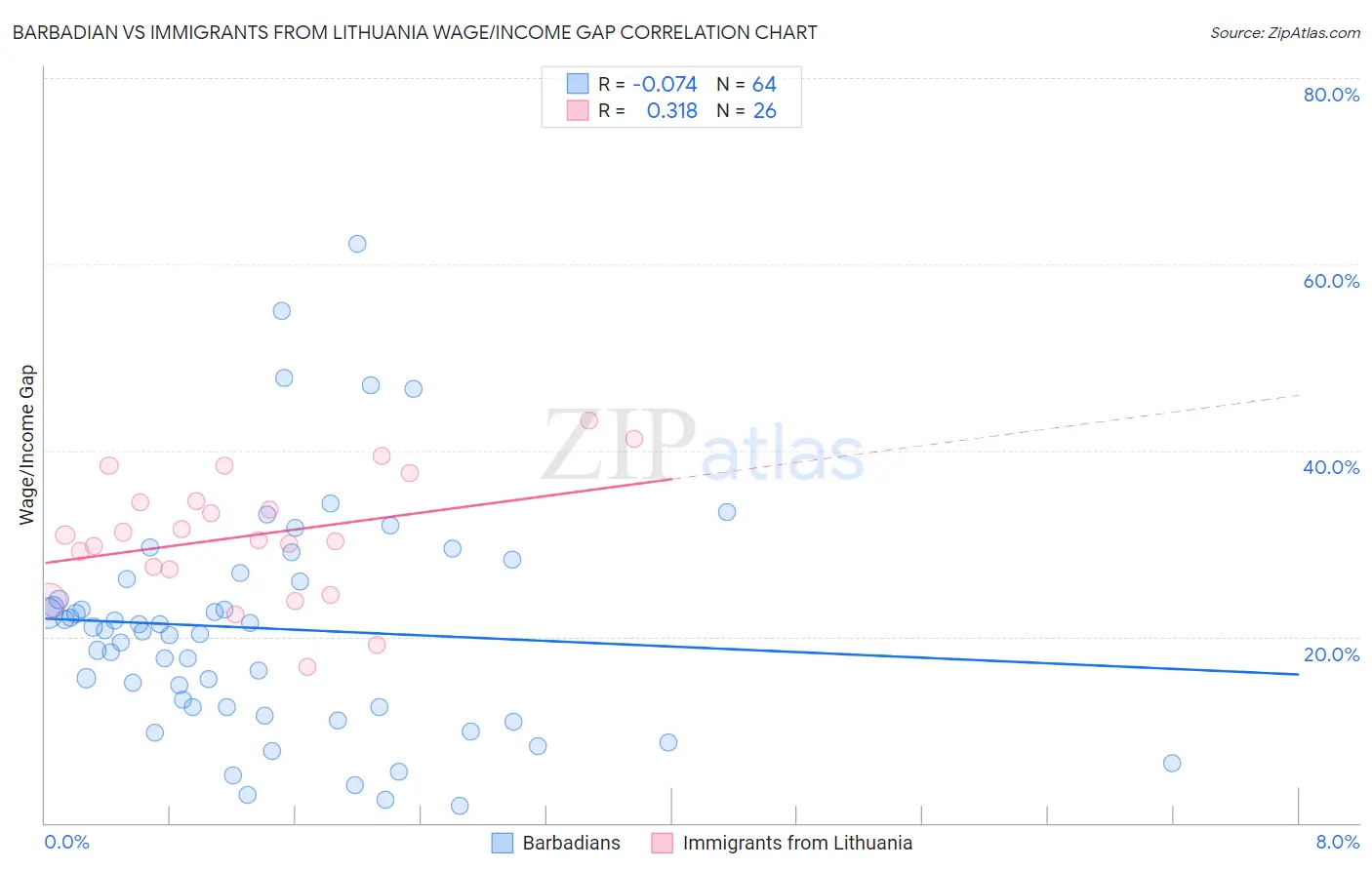 Barbadian vs Immigrants from Lithuania Wage/Income Gap