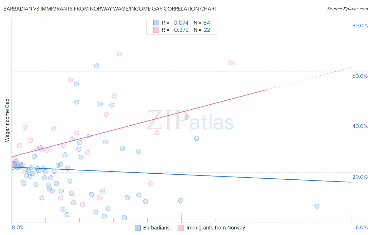 Barbadian vs Immigrants from Norway Wage/Income Gap