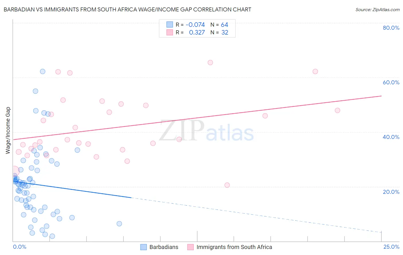 Barbadian vs Immigrants from South Africa Wage/Income Gap