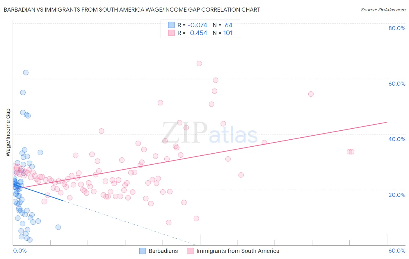 Barbadian vs Immigrants from South America Wage/Income Gap