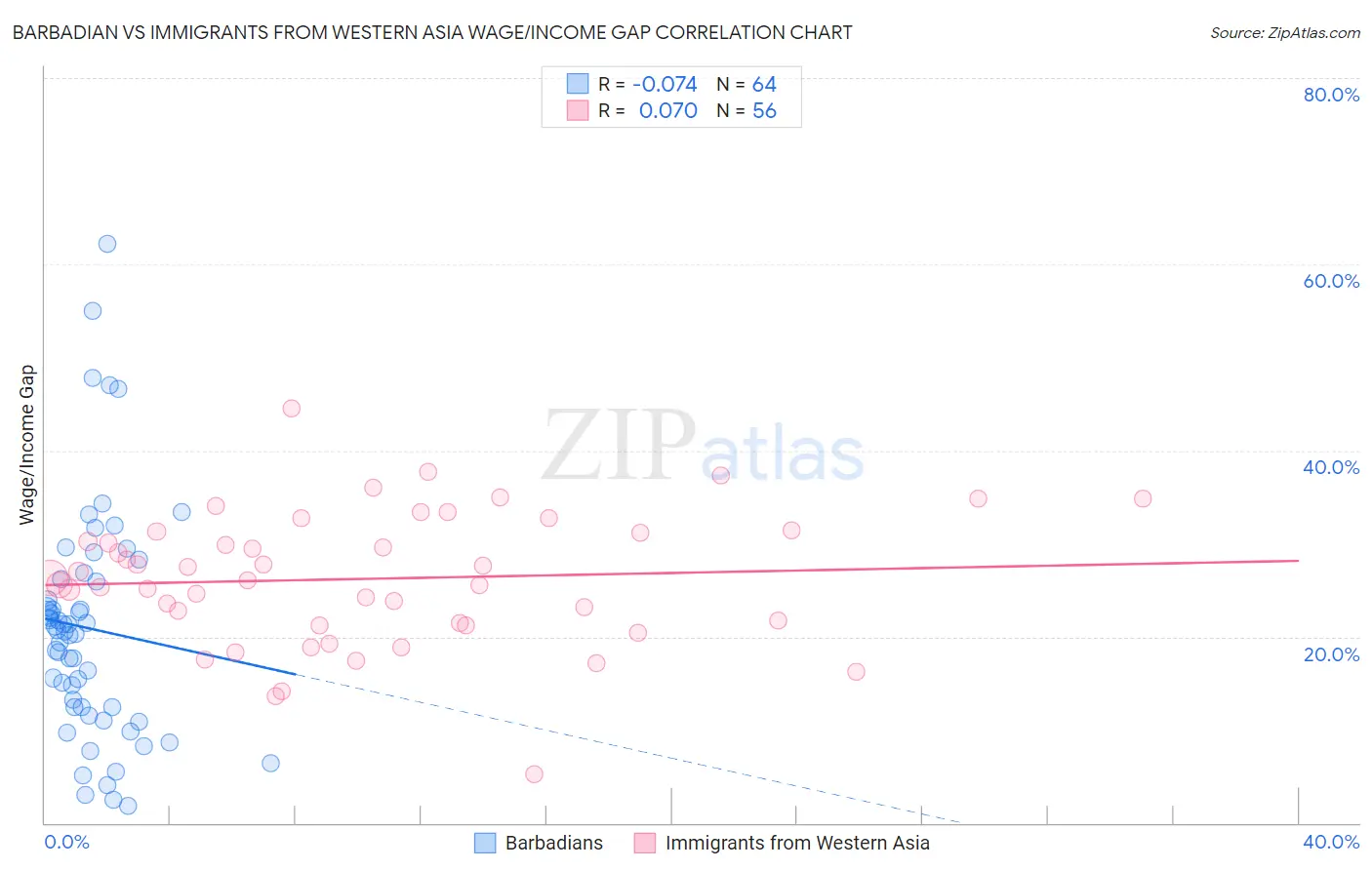 Barbadian vs Immigrants from Western Asia Wage/Income Gap