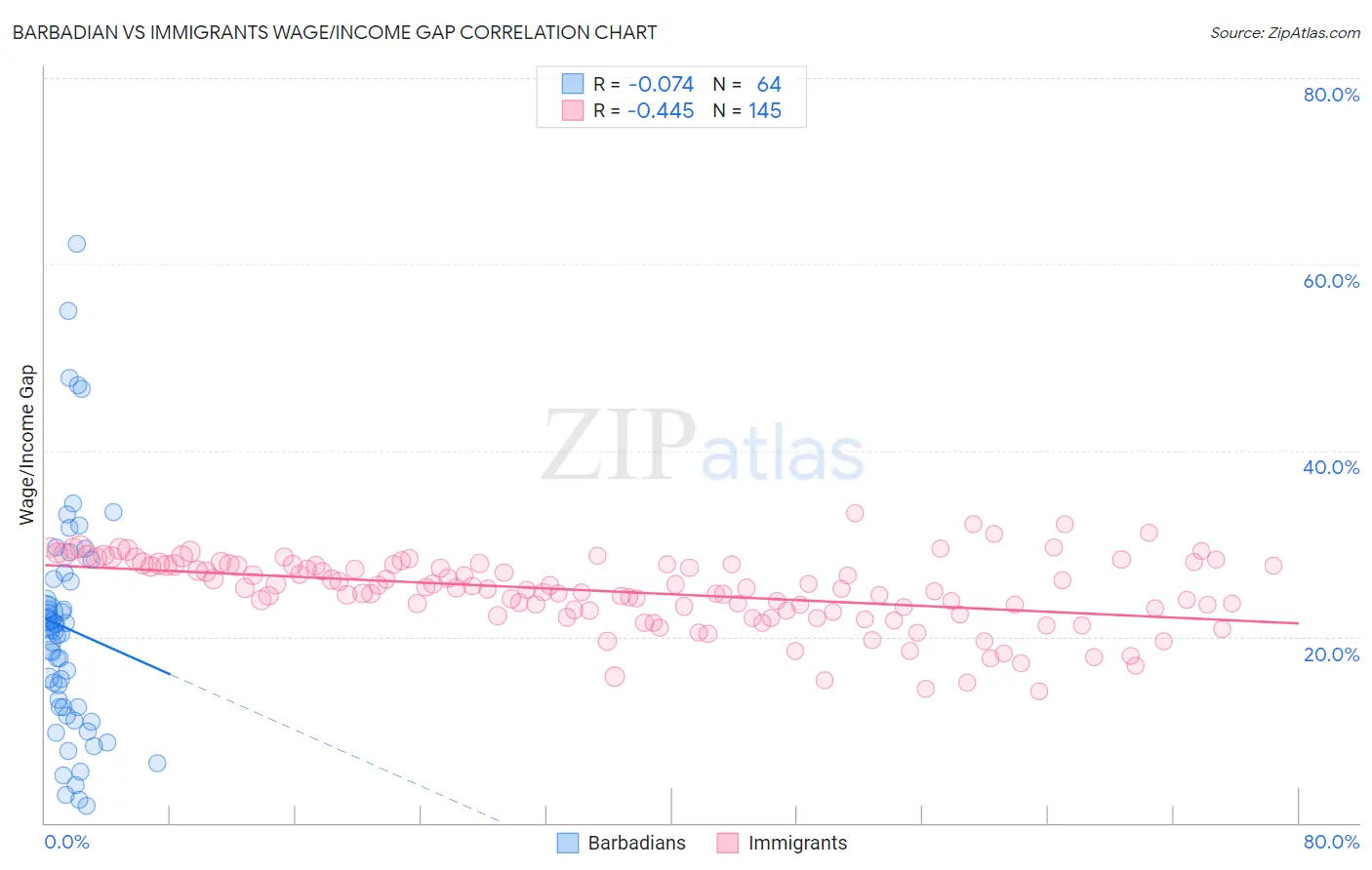 Barbadian vs Immigrants Wage/Income Gap