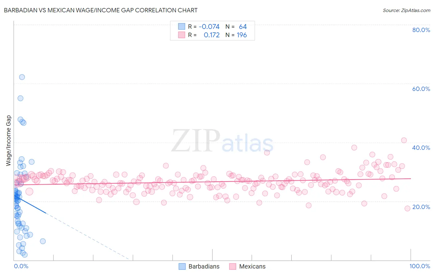 Barbadian vs Mexican Wage/Income Gap