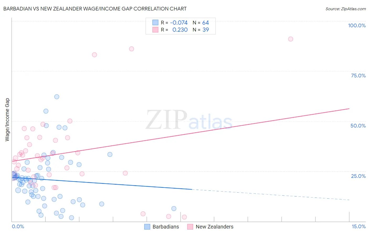 Barbadian vs New Zealander Wage/Income Gap