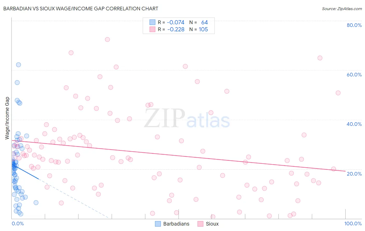 Barbadian vs Sioux Wage/Income Gap