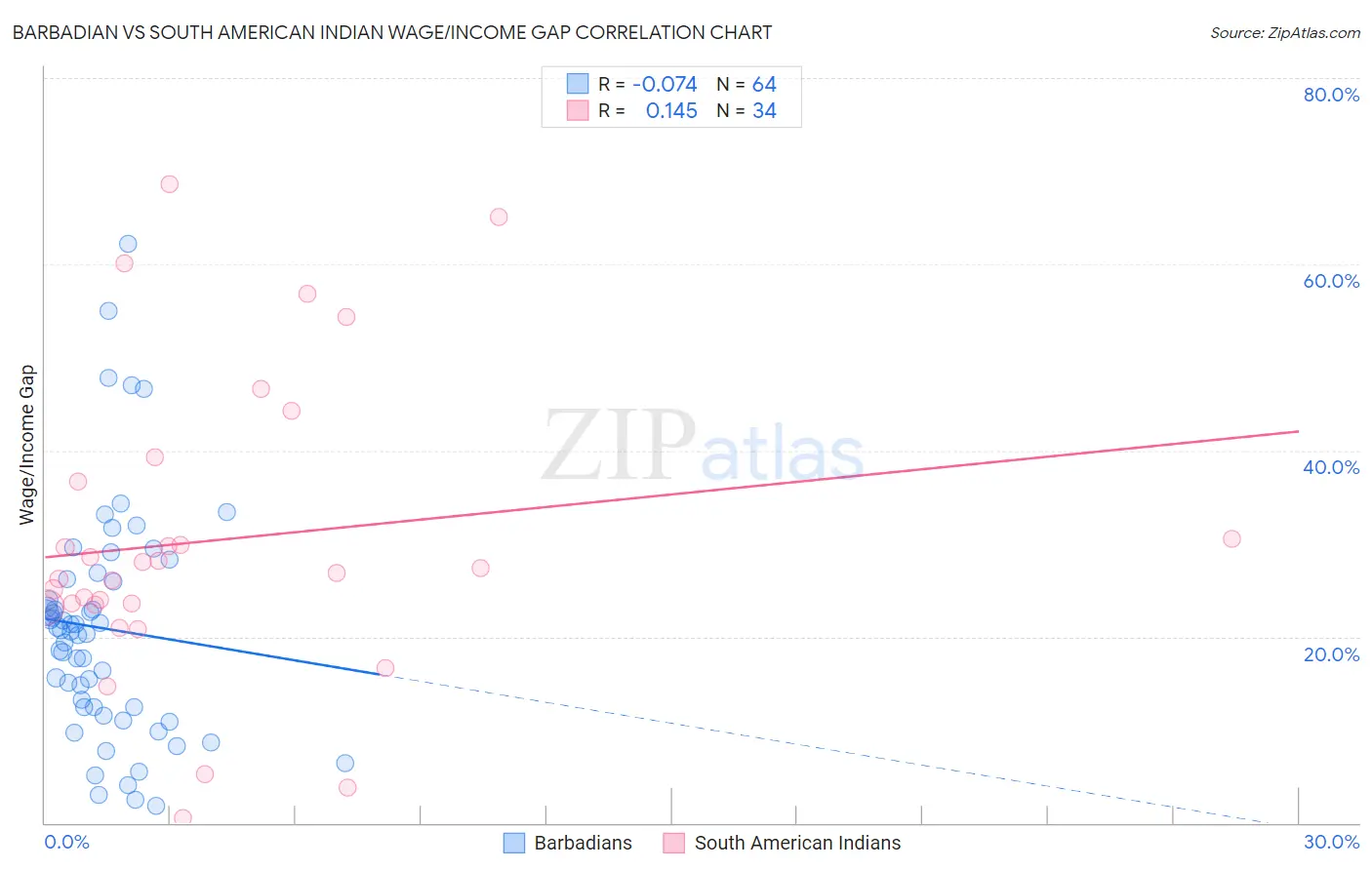 Barbadian vs South American Indian Wage/Income Gap