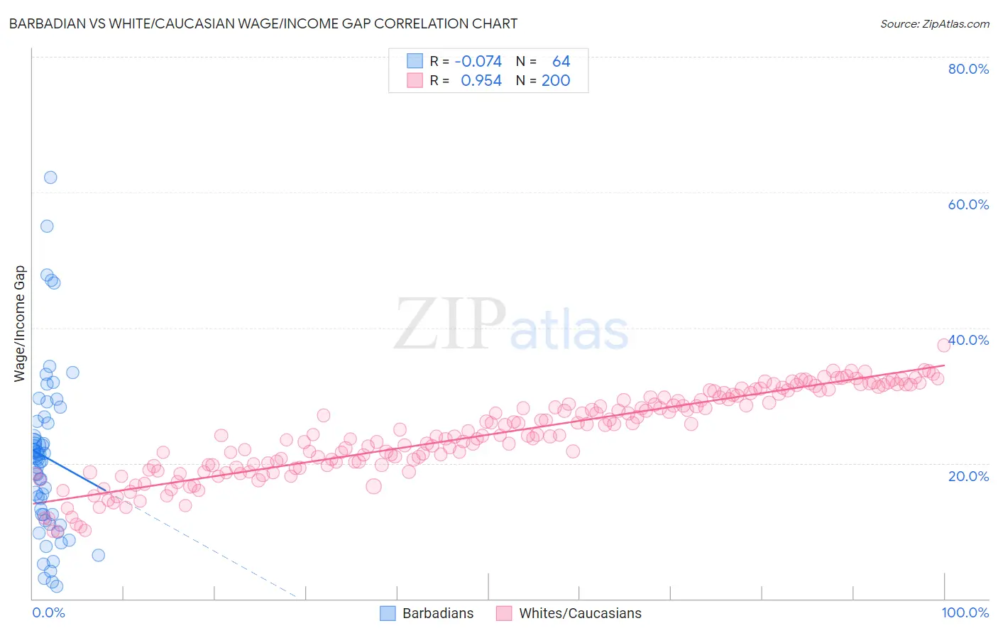 Barbadian vs White/Caucasian Wage/Income Gap