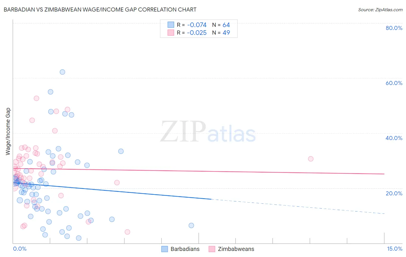 Barbadian vs Zimbabwean Wage/Income Gap