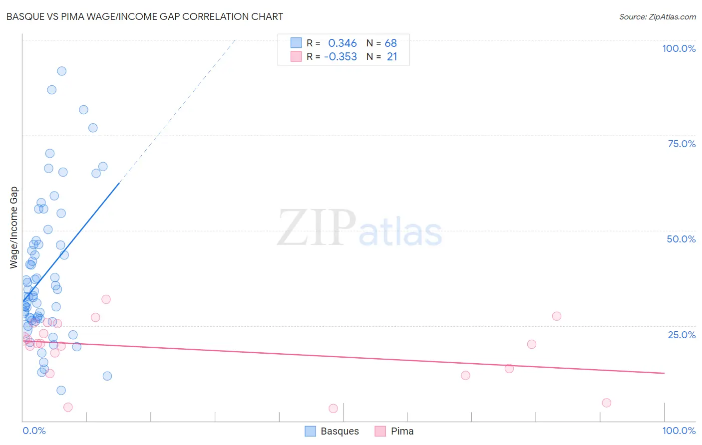 Basque vs Pima Wage/Income Gap