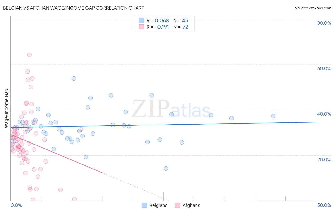 Belgian vs Afghan Wage/Income Gap