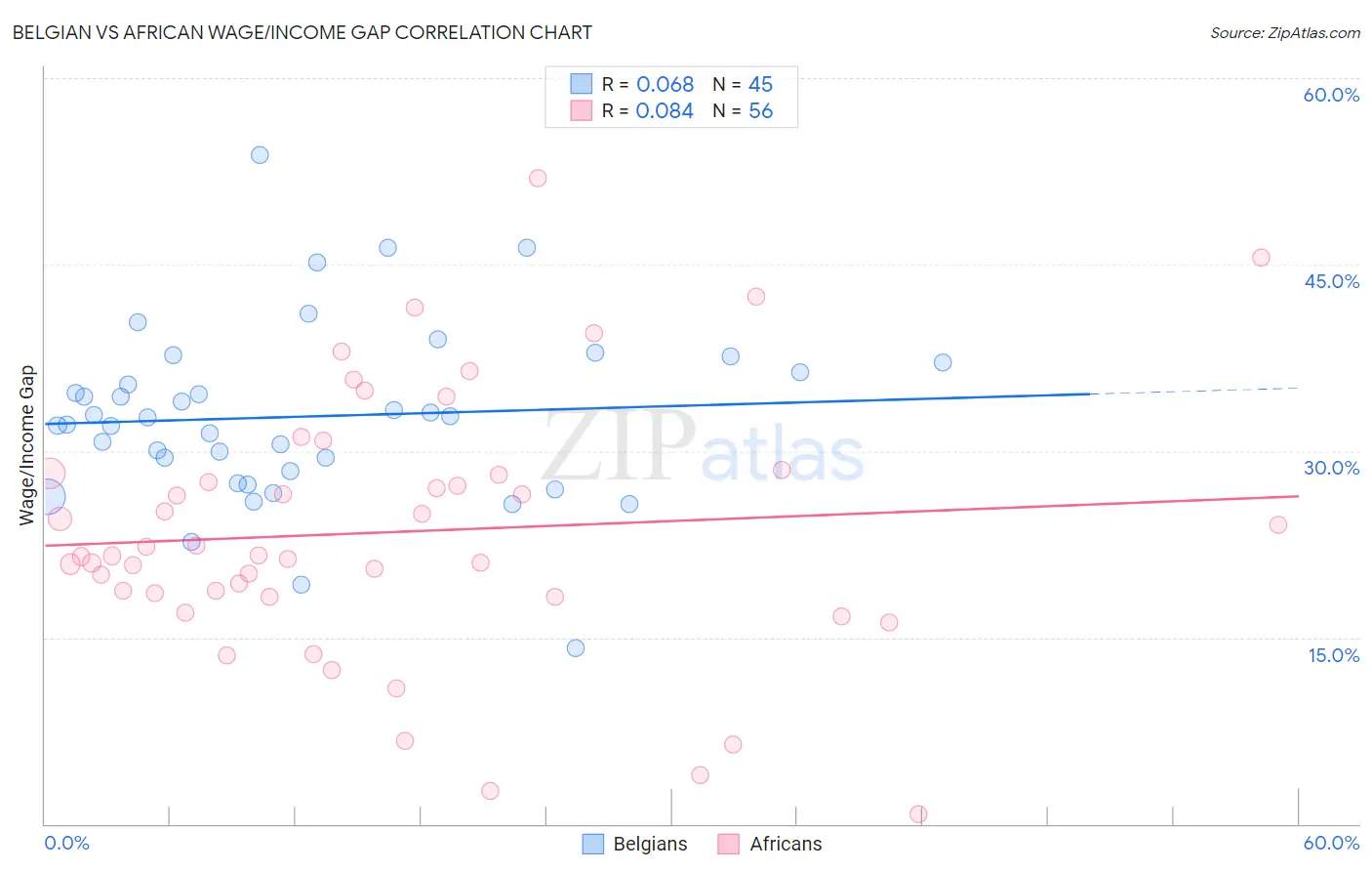 Belgian vs African Wage/Income Gap