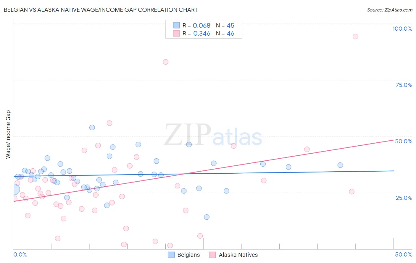 Belgian vs Alaska Native Wage/Income Gap