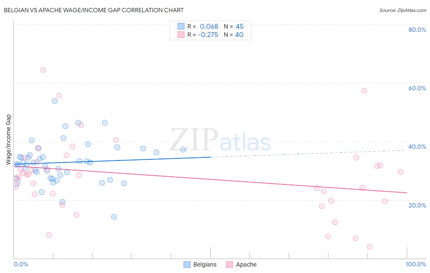Belgian vs Apache Wage/Income Gap
