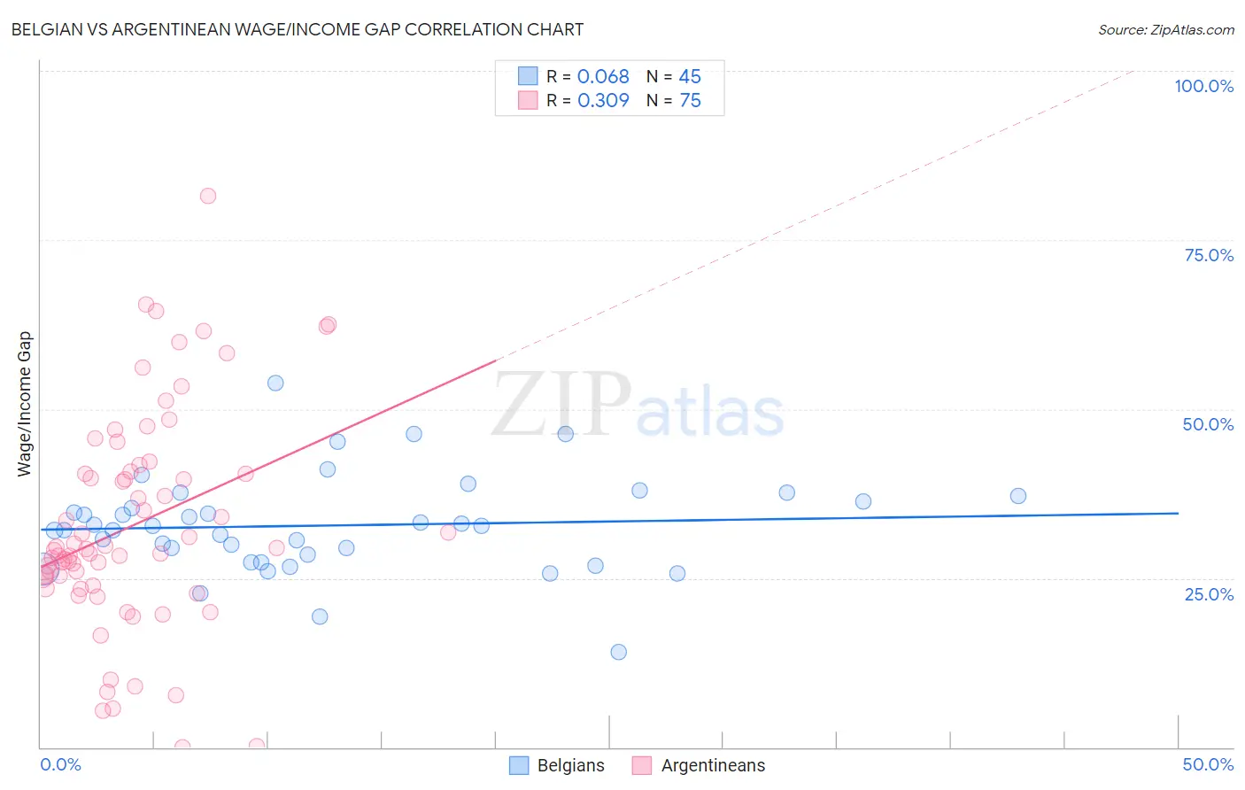 Belgian vs Argentinean Wage/Income Gap