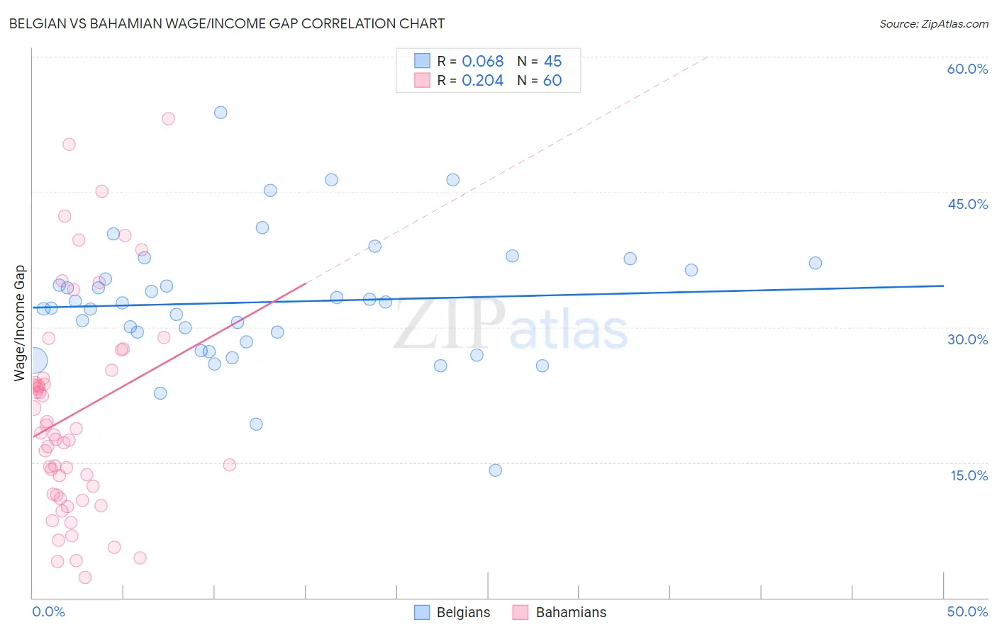 Belgian vs Bahamian Wage/Income Gap