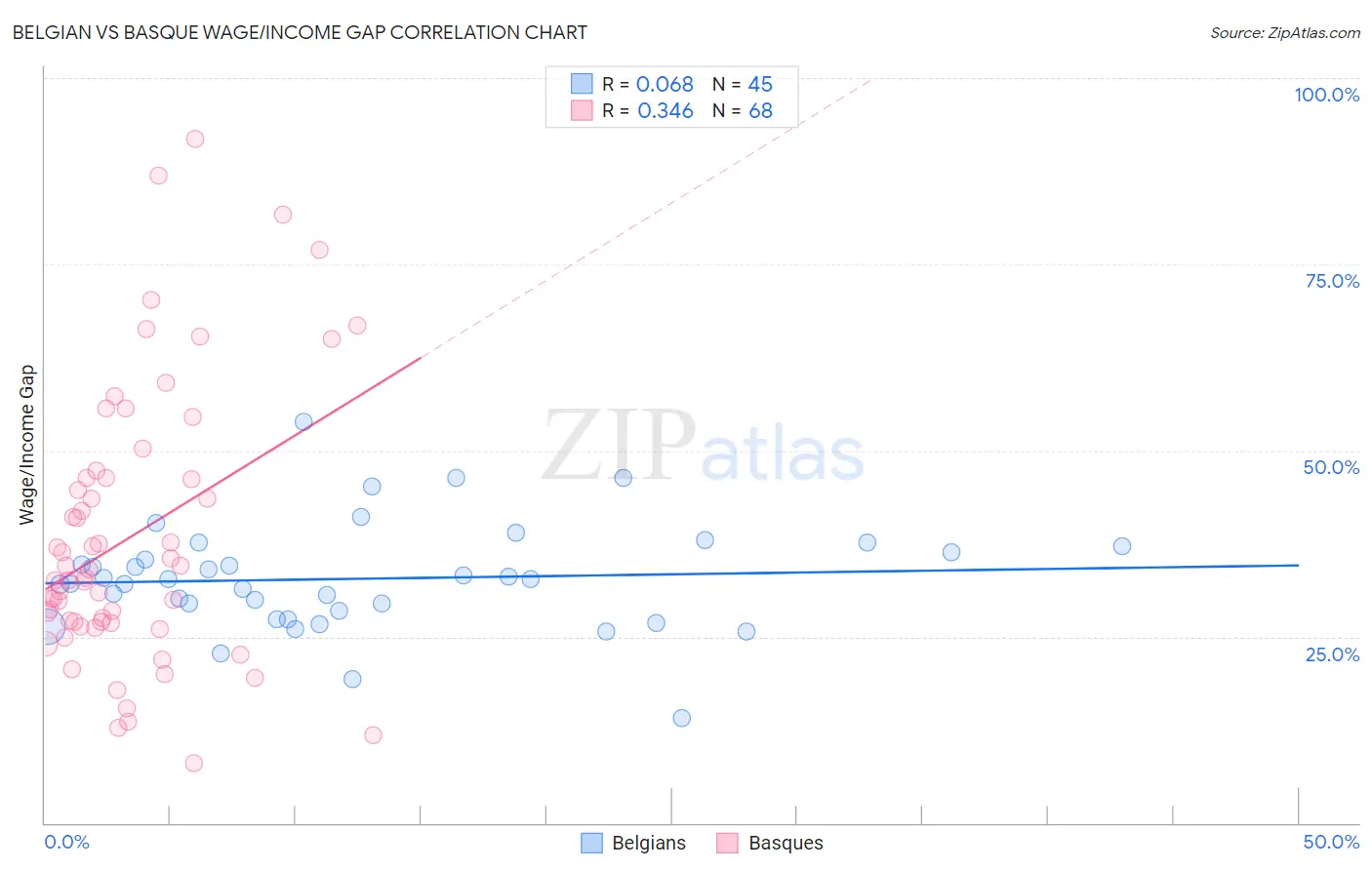 Belgian vs Basque Wage/Income Gap