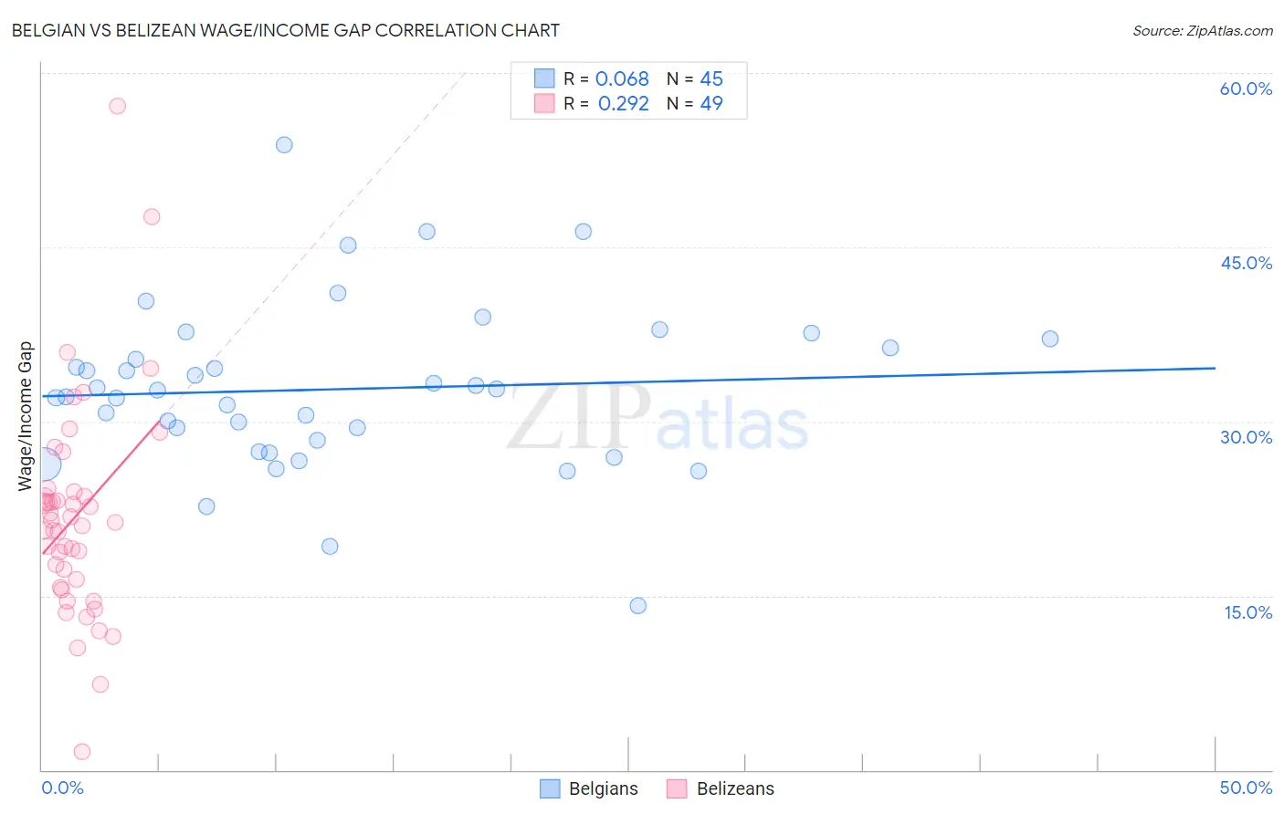 Belgian vs Belizean Wage/Income Gap