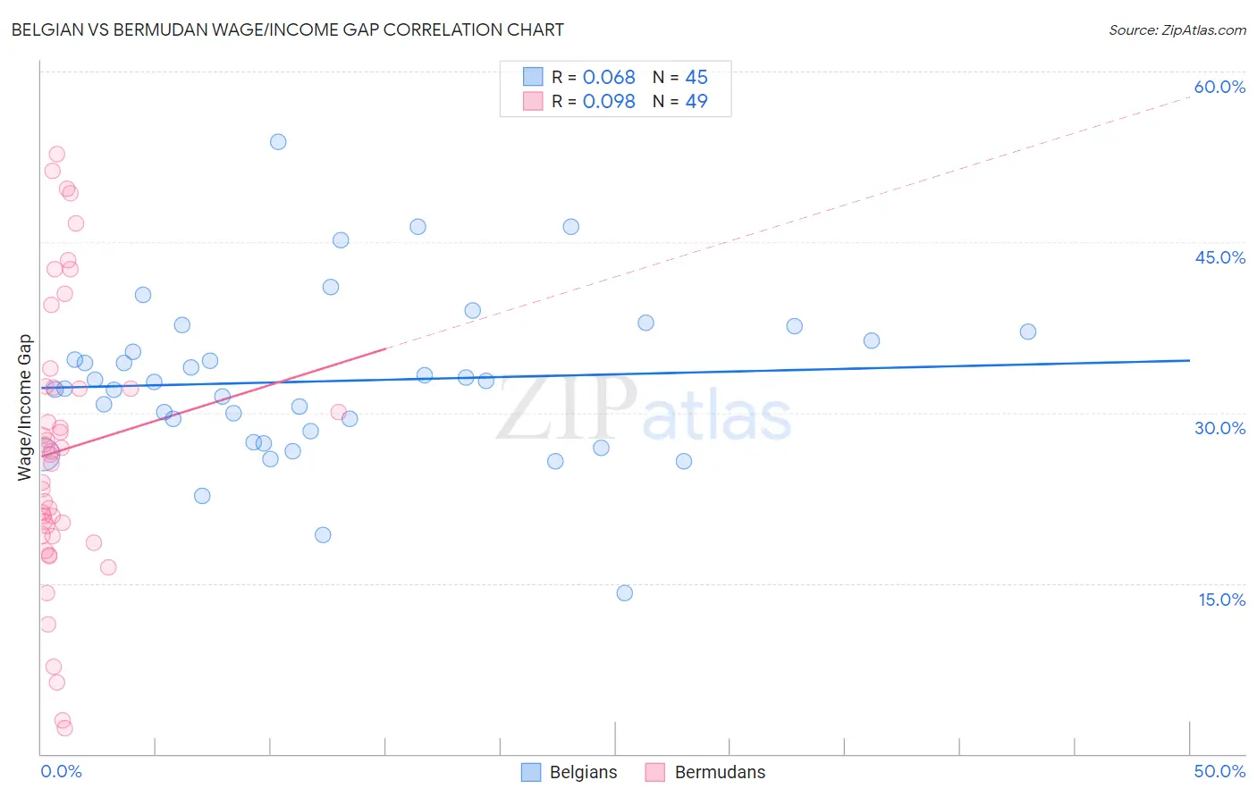 Belgian vs Bermudan Wage/Income Gap