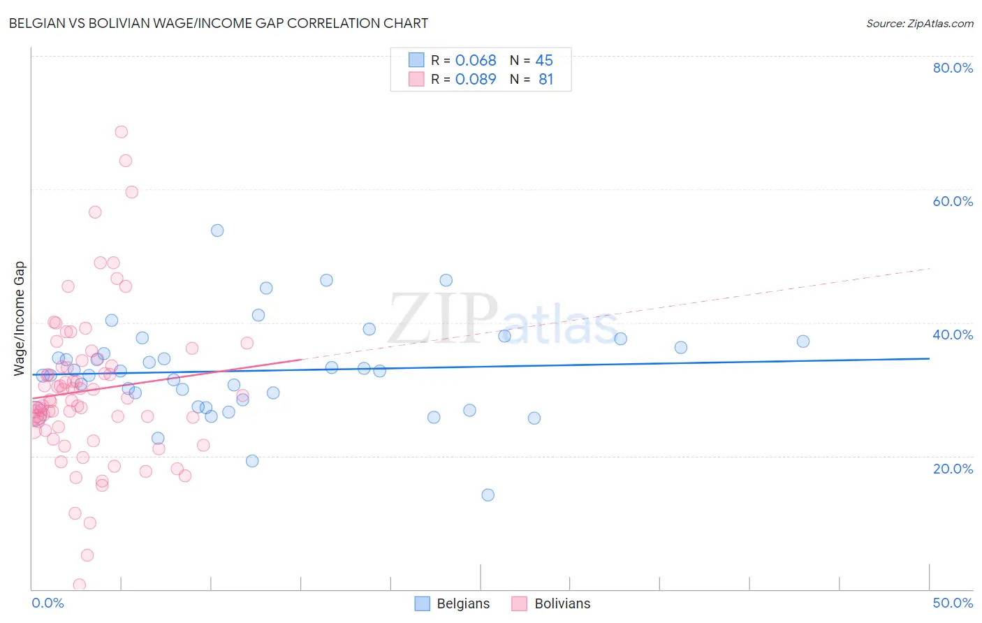 Belgian vs Bolivian Wage/Income Gap