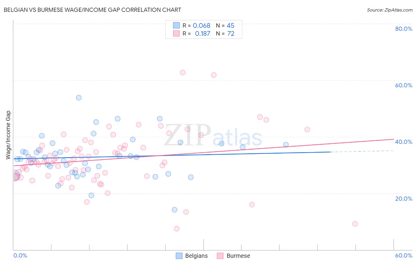 Belgian vs Burmese Wage/Income Gap