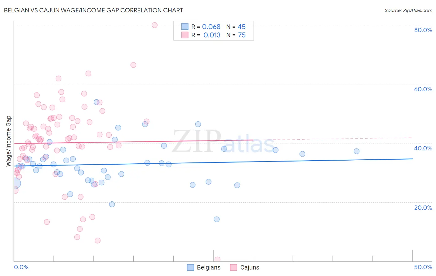 Belgian vs Cajun Wage/Income Gap