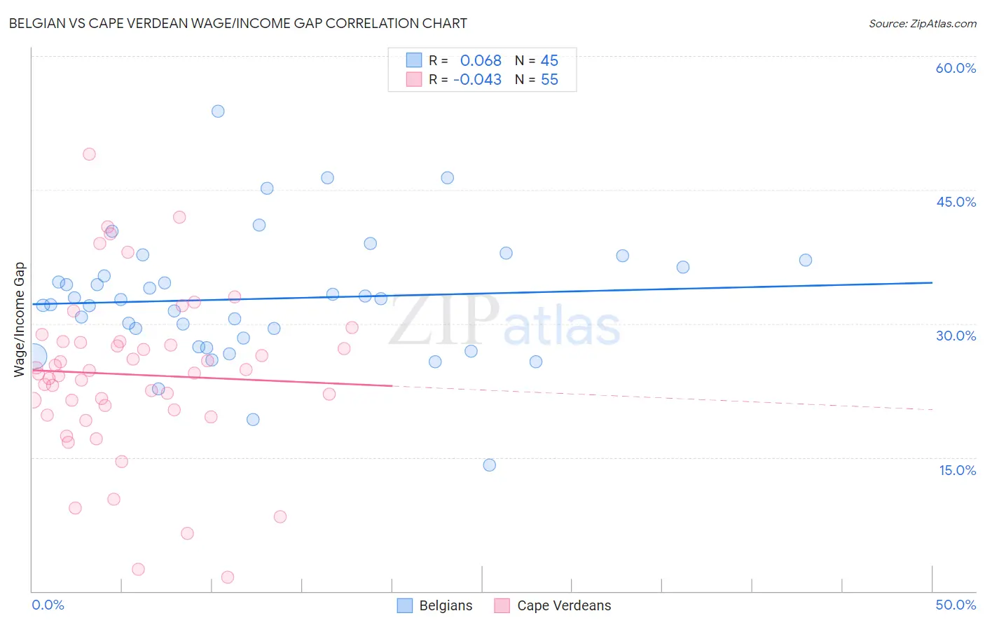 Belgian vs Cape Verdean Wage/Income Gap