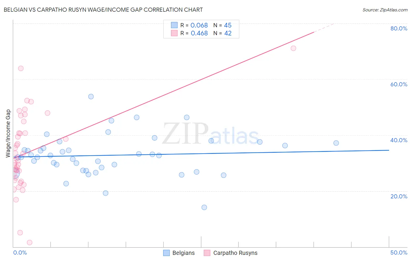 Belgian vs Carpatho Rusyn Wage/Income Gap