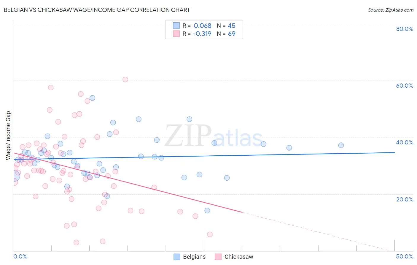 Belgian vs Chickasaw Wage/Income Gap