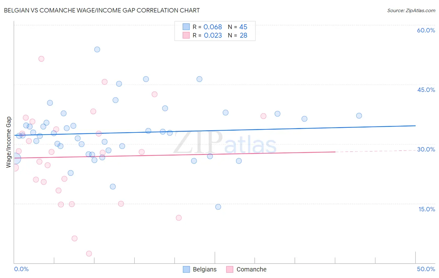 Belgian vs Comanche Wage/Income Gap