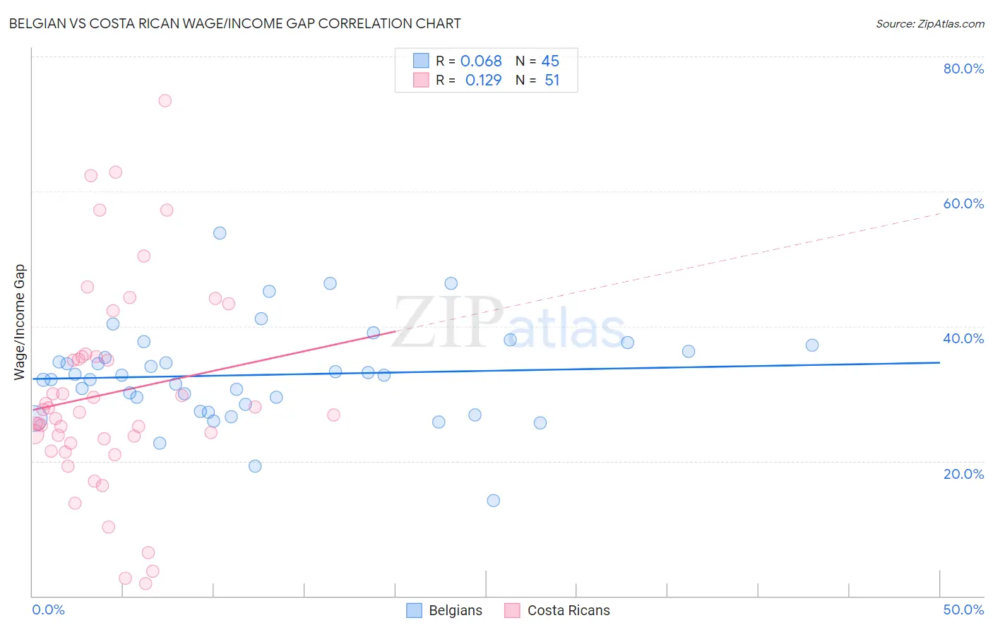 Belgian vs Costa Rican Wage/Income Gap