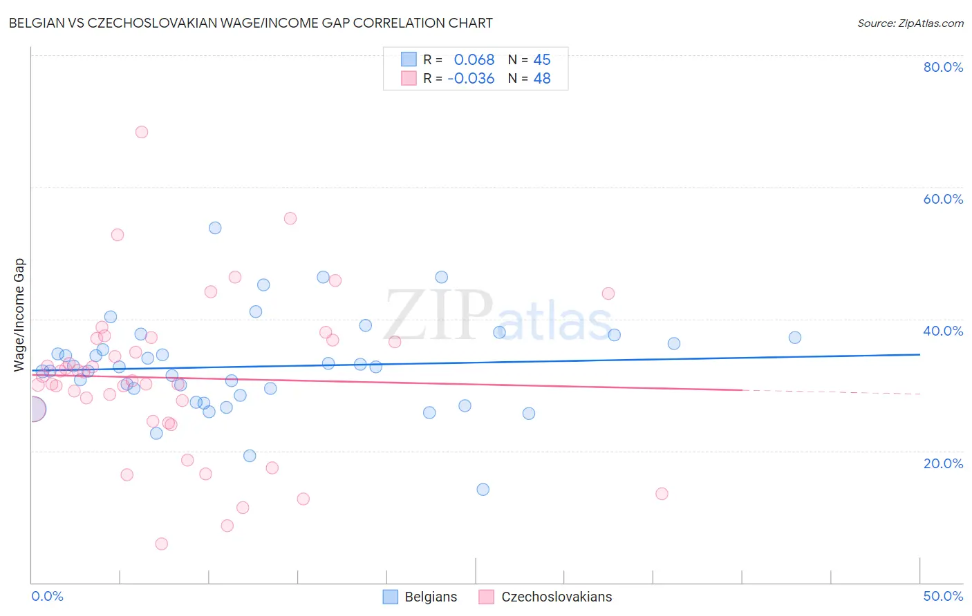 Belgian vs Czechoslovakian Wage/Income Gap