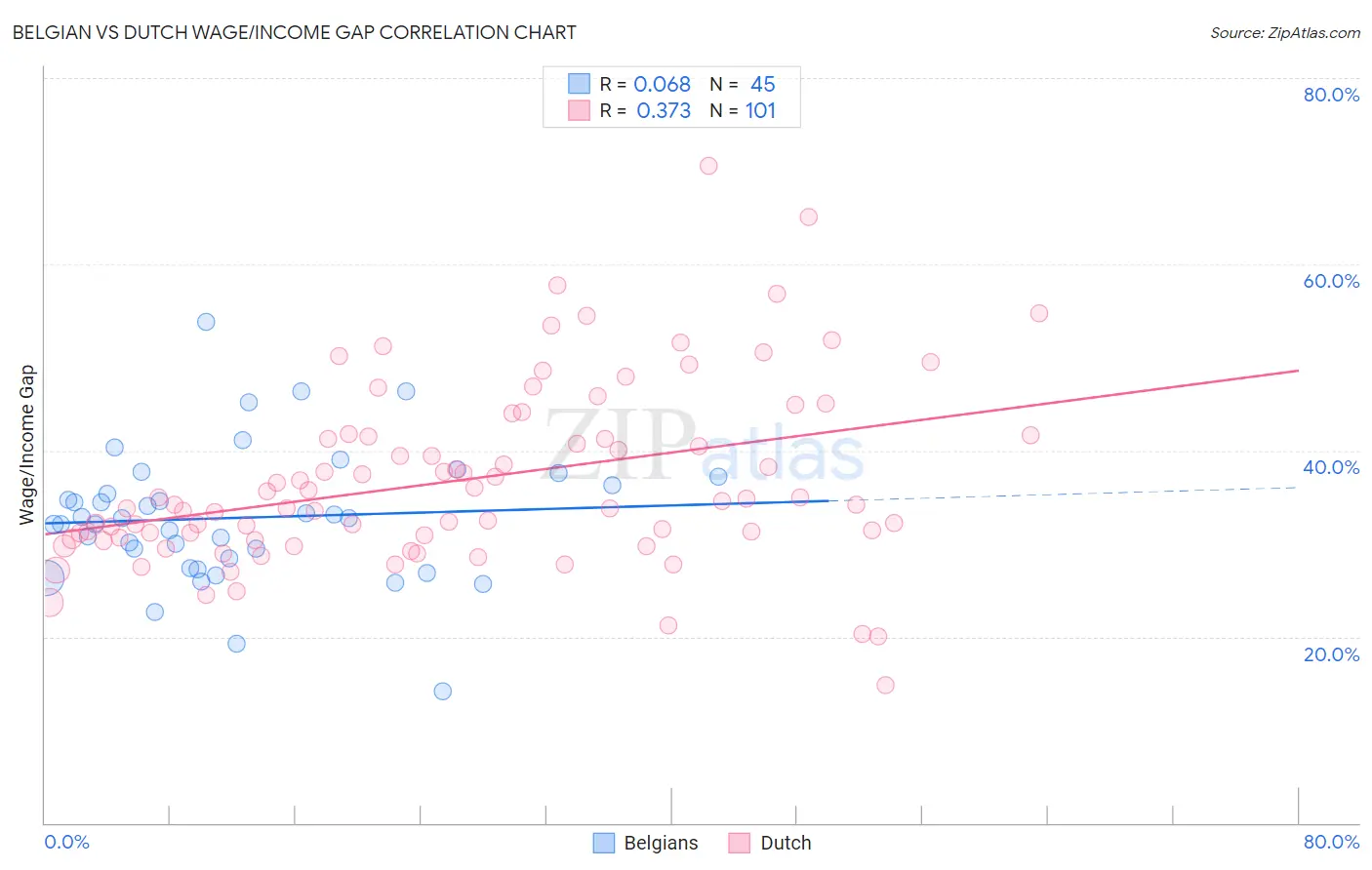 Belgian vs Dutch Wage/Income Gap