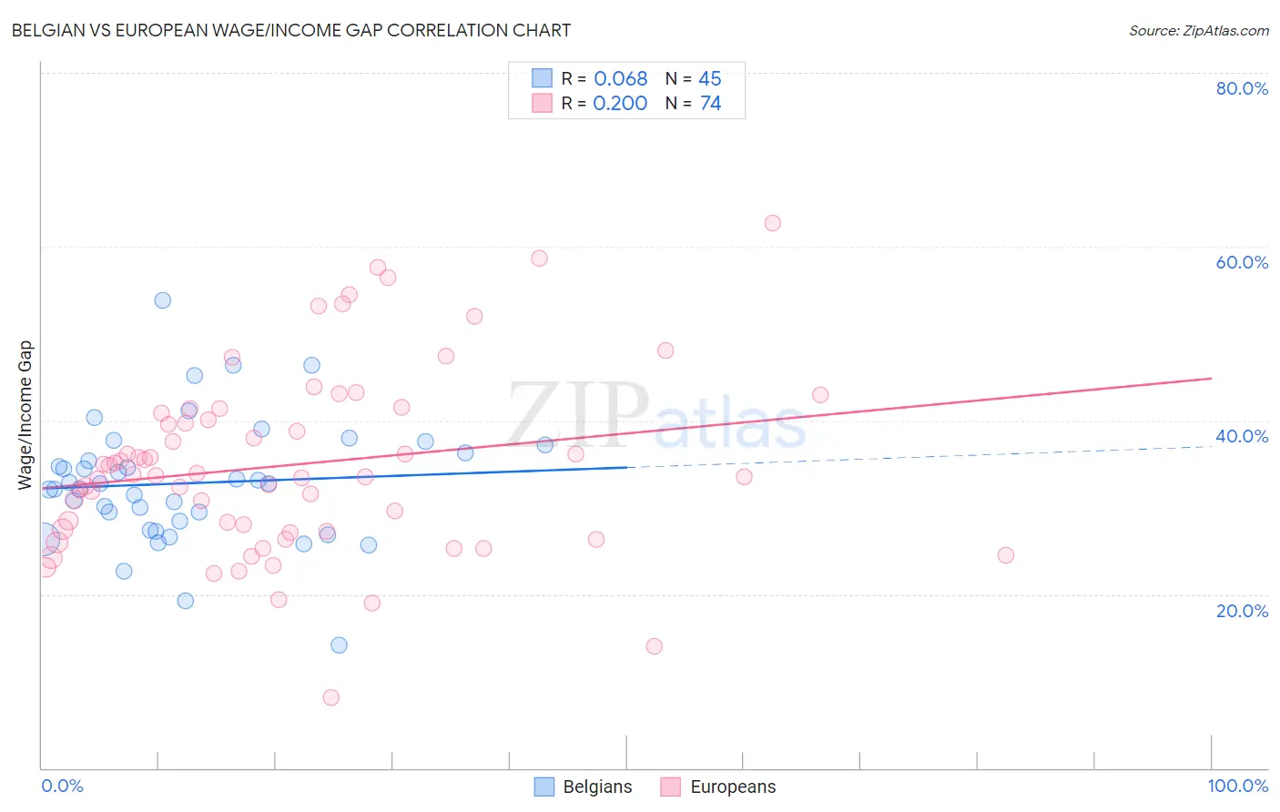 Belgian vs European Wage/Income Gap